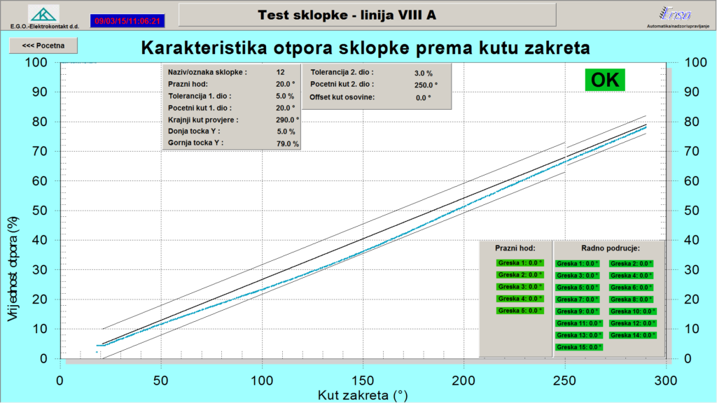 SCADA for monitoring switch resistance characteristics