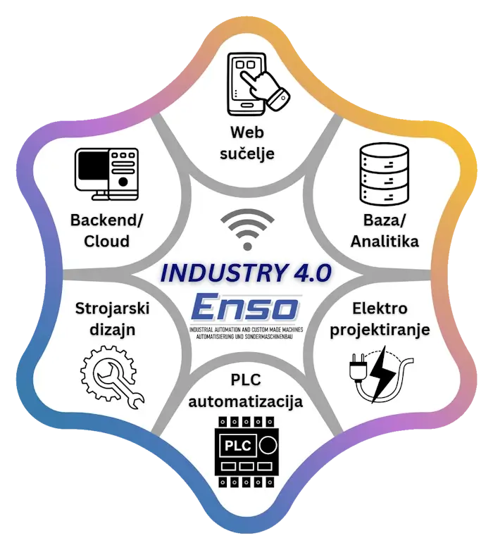Industry 4.0 ecosystem for SKOR smart warehouses: from PLC automation to smart data analytics.